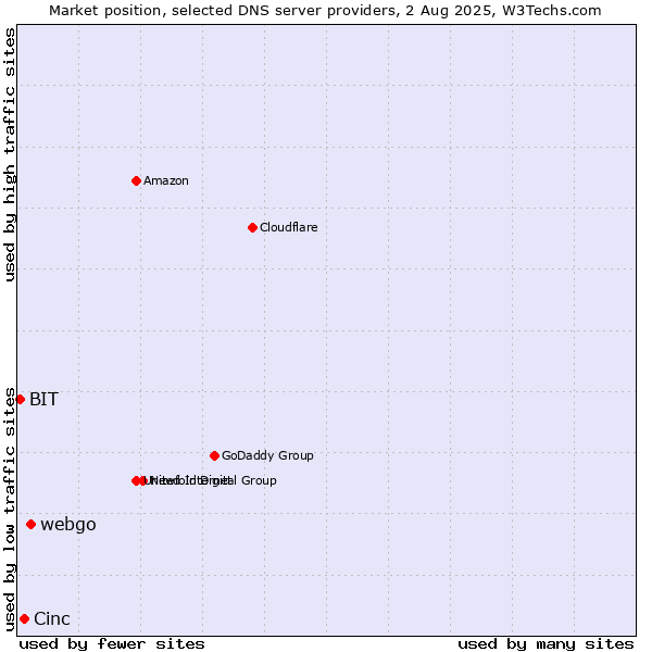 Market position of webgo vs. Cinc vs. BIT