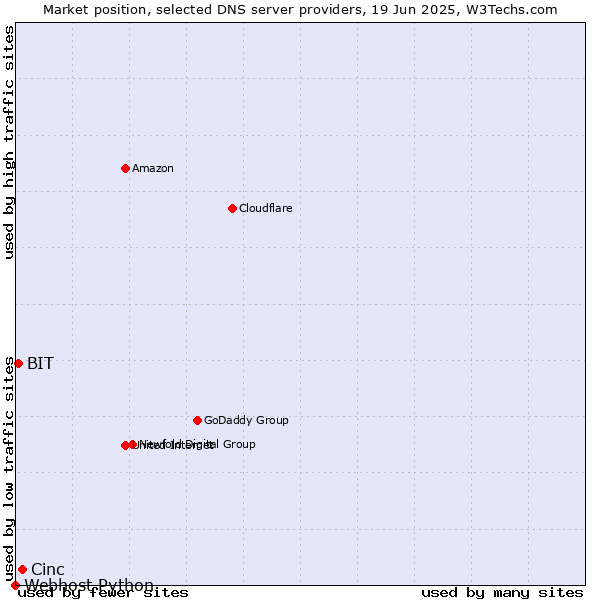 Market position of Cinc vs. BIT vs. Webhost Python