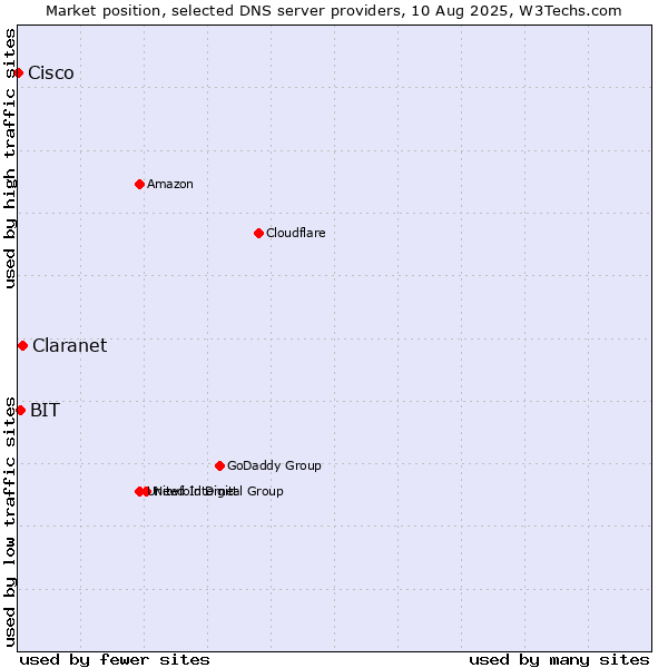 Market position of Claranet vs. BIT vs. Cisco