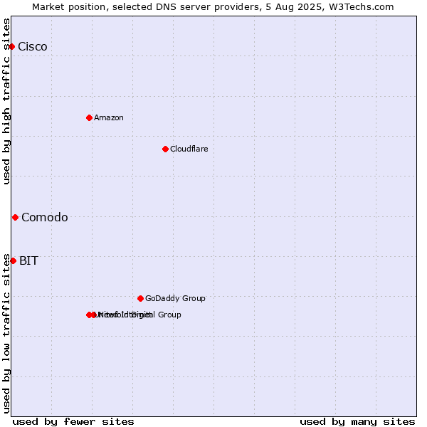 Market position of Comodo vs. BIT vs. Cisco