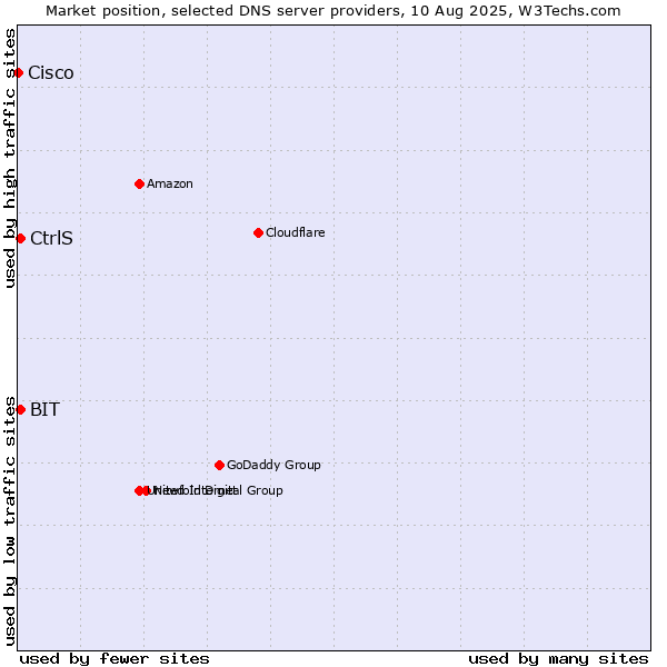Market position of CtrlS vs. BIT vs. Cisco