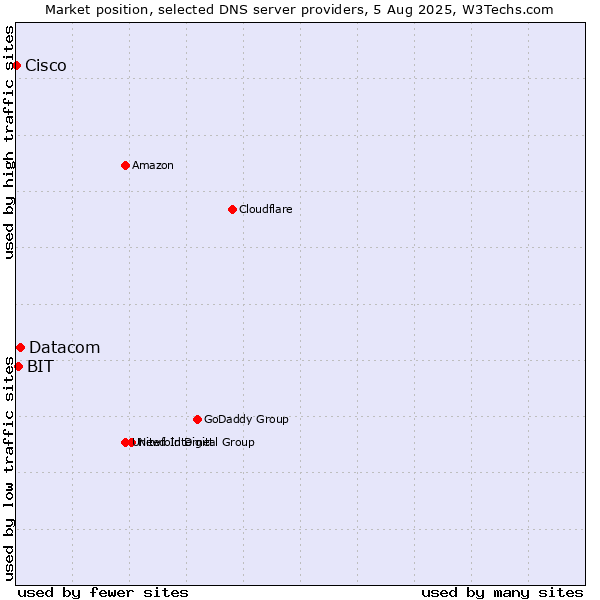 Market position of Datacom vs. BIT vs. Cisco