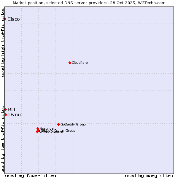 Market position of Dynu vs. BIT vs. Cisco