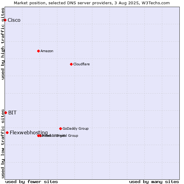 Market position of Flexwebhosting vs. BIT vs. Cisco