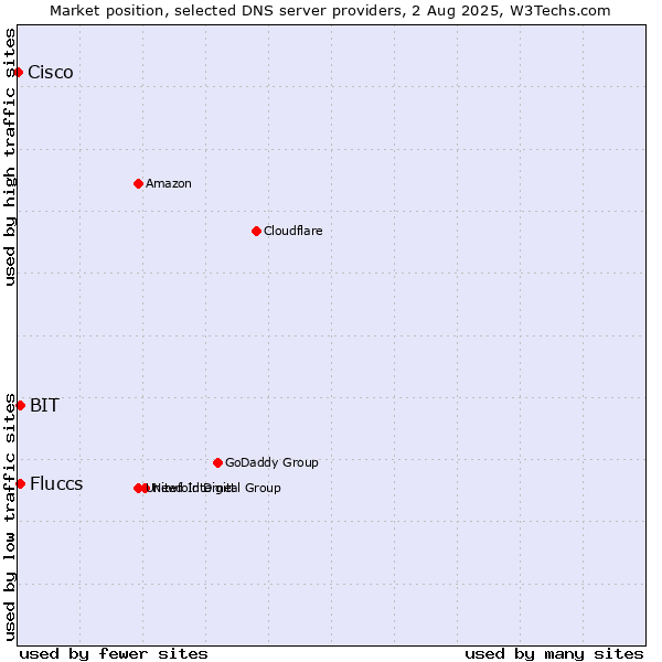 Market position of Fluccs vs. BIT vs. Cisco