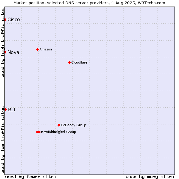 Market position of BIT vs. Nova vs. Cisco