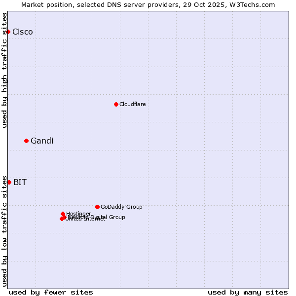 Market position of Gandi vs. BIT vs. Cisco