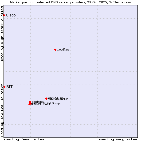 Market position of GoDaddy vs. BIT vs. Cisco