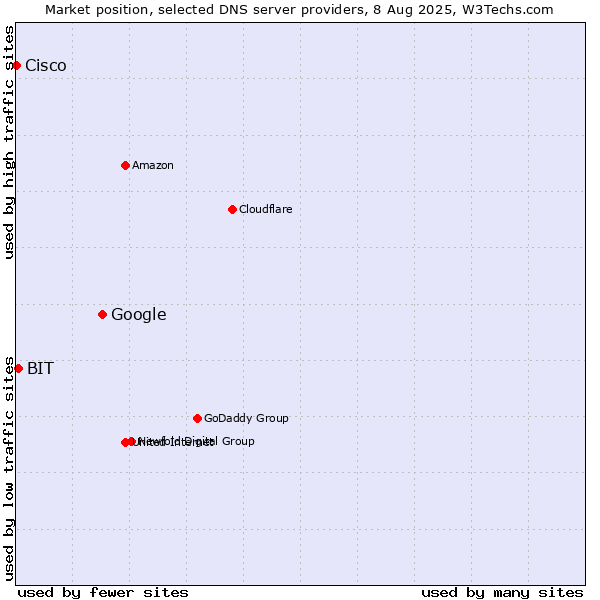 Market position of Google vs. BIT vs. Cisco