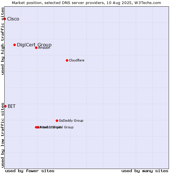 Market position of DigiCert Group vs. BIT vs. Cisco
