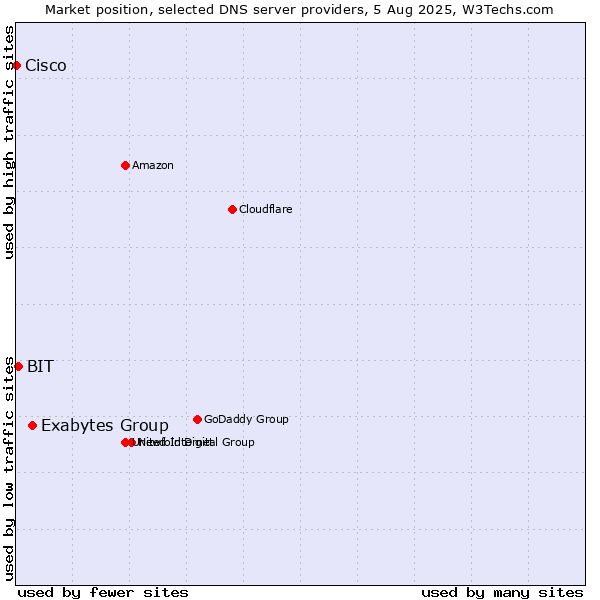Market position of Exabytes Group vs. BIT vs. Cisco