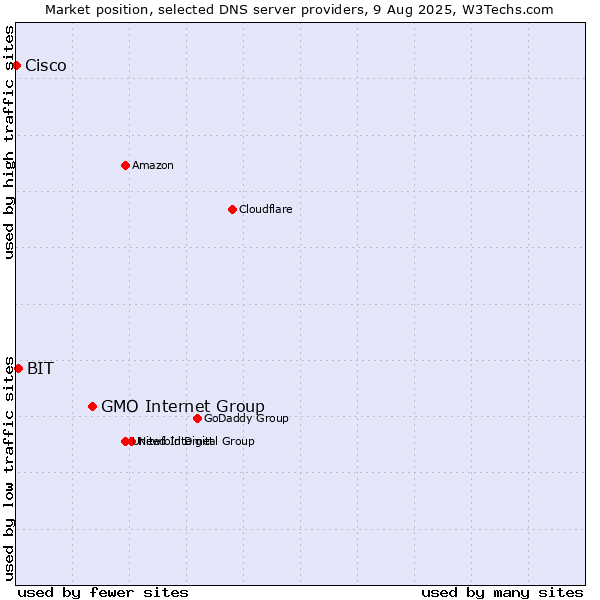 Market position of GMO Internet Group vs. BIT vs. Cisco