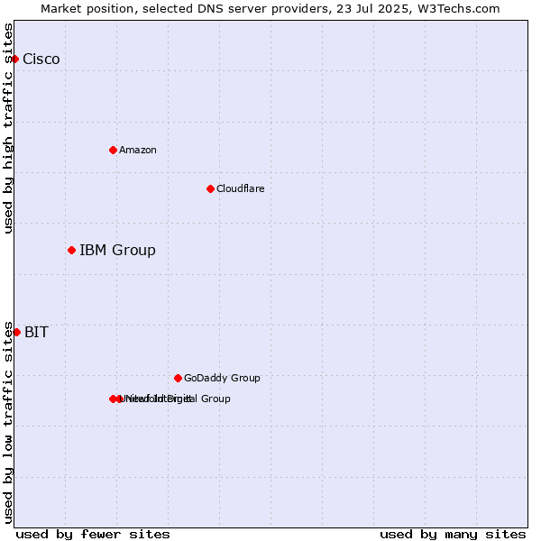 Market position of IBM Group vs. BIT vs. Cisco