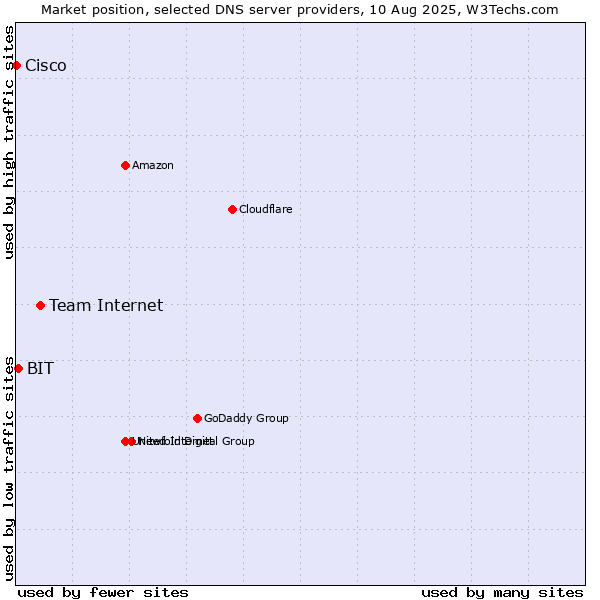 Market position of Team Internet vs. BIT vs. Cisco