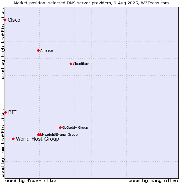 Market position of World Host Group vs. BIT vs. Cisco