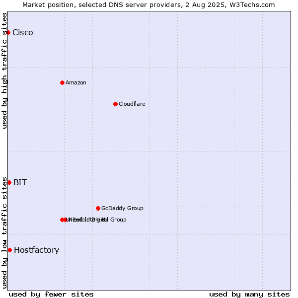 Market position of Hostfactory vs. BIT vs. Cisco