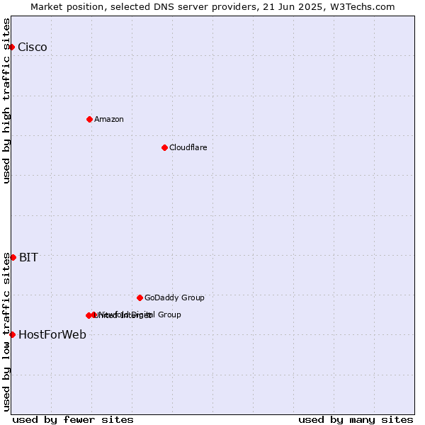 Market position of BIT vs. HostForWeb vs. Cisco