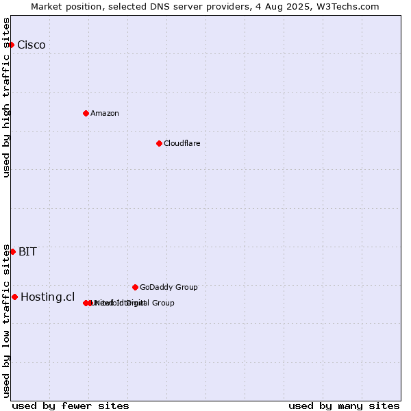 Market position of Hosting.cl vs. BIT vs. Cisco