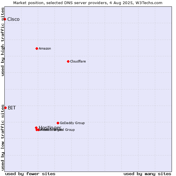 Market position of Hostinger vs. BIT vs. Cisco