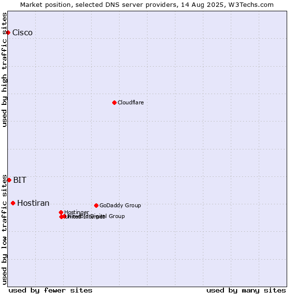 Market position of Hostiran vs. BIT vs. Cisco