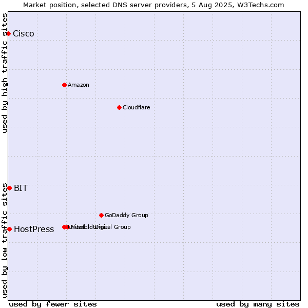 Market position of BIT vs. HostPress vs. Cisco