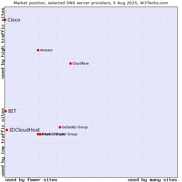 Market position of IDCloudHost vs. BIT vs. Cisco