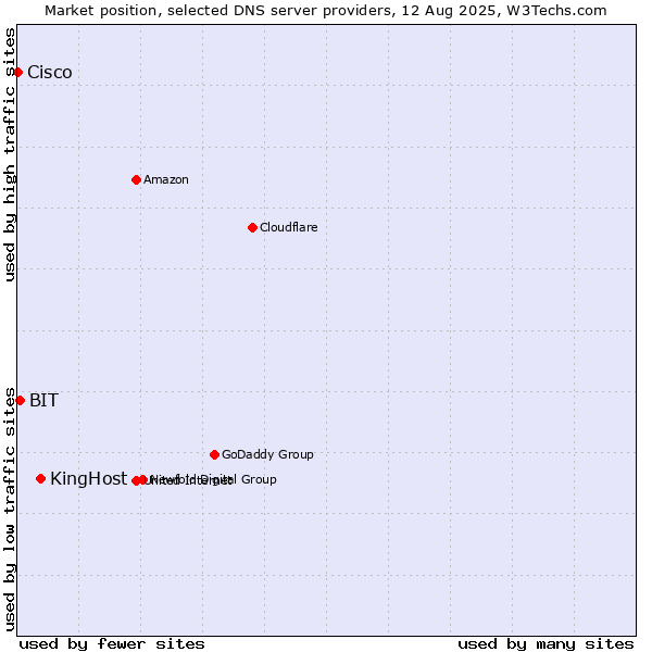 Market position of KingHost vs. BIT vs. Cisco