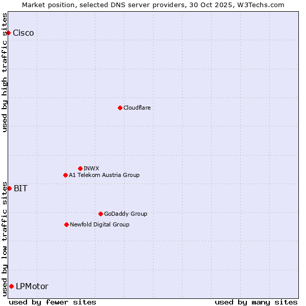 Market position of LPMotor vs. BIT vs. Cisco