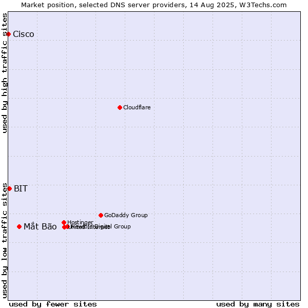 Market position of Mắt Bão vs. BIT vs. Cisco