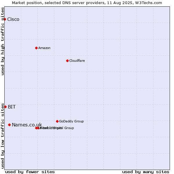 Market position of Names.co.uk vs. BIT vs. Cisco