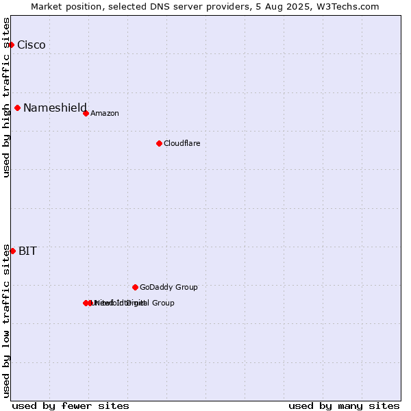 Market position of Nameshield vs. BIT vs. Cisco
