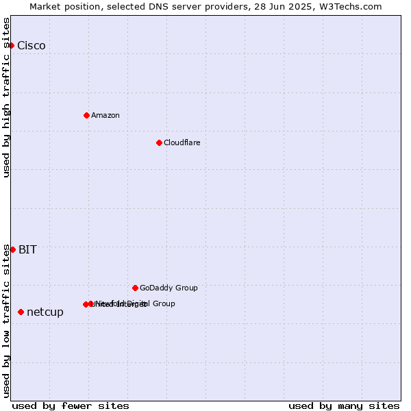 Market position of netcup vs. BIT vs. Cisco