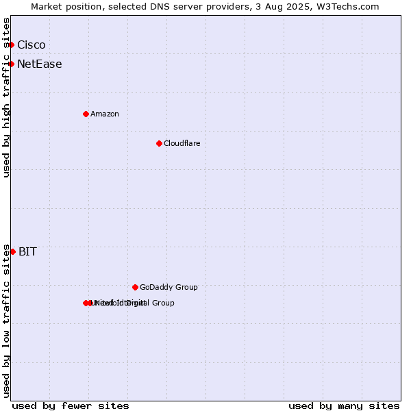 Market position of BIT vs. NetEase vs. Cisco