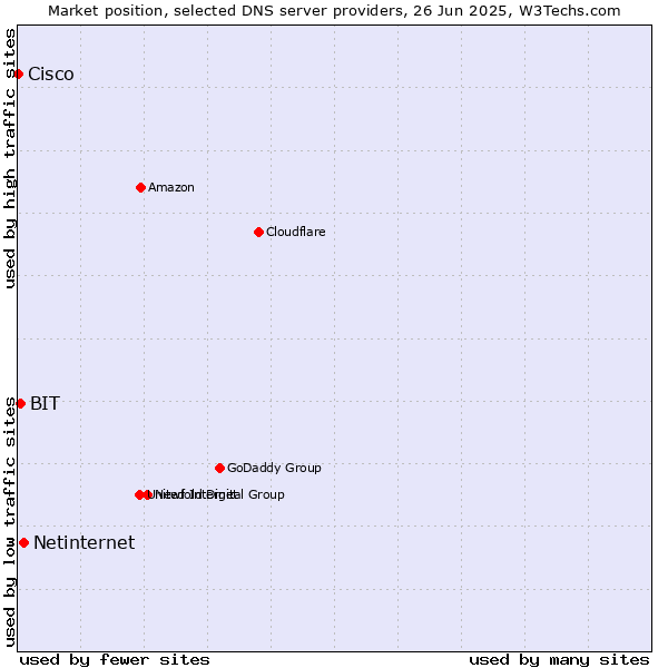 Market position of Netinternet vs. BIT vs. Cisco