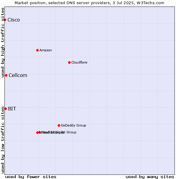 Market position of Cellcom vs. BIT vs. Cisco