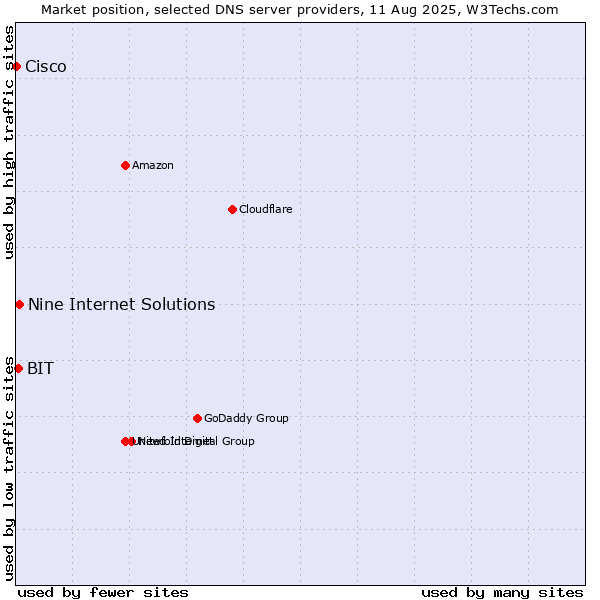 Market position of Nine Internet Solutions vs. BIT vs. Cisco