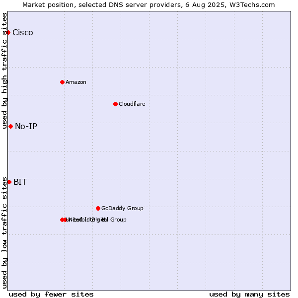 Market position of No-IP vs. BIT vs. Cisco