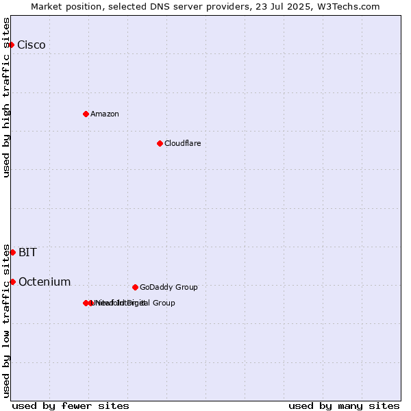 Market position of BIT vs. Octenium vs. Cisco