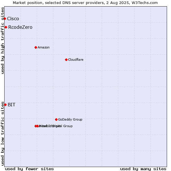 Market position of RcodeZero vs. BIT vs. Cisco
