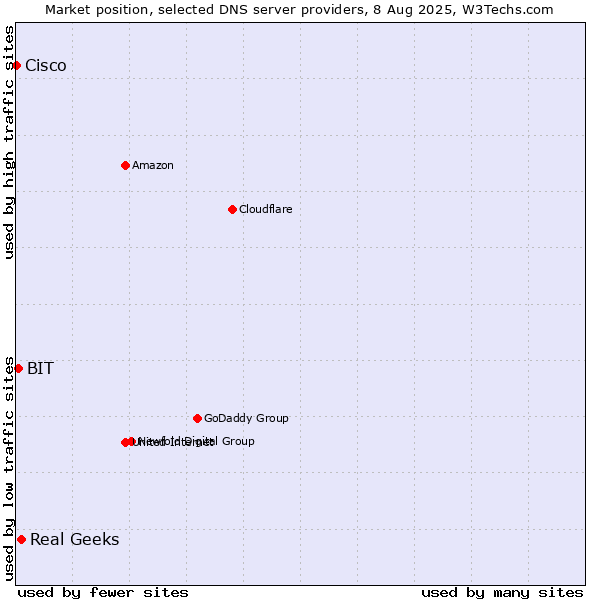 Market position of Real Geeks vs. BIT vs. Cisco