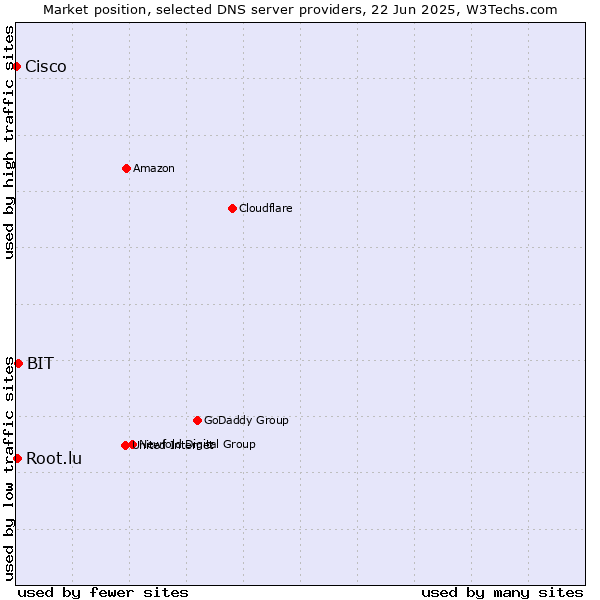 Market position of BIT vs. Root.lu vs. Cisco