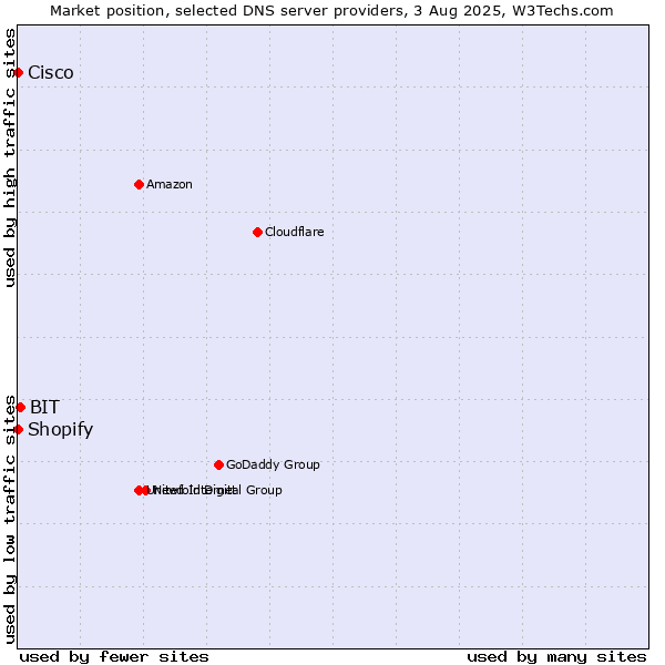 Market position of BIT vs. Shopify vs. Cisco