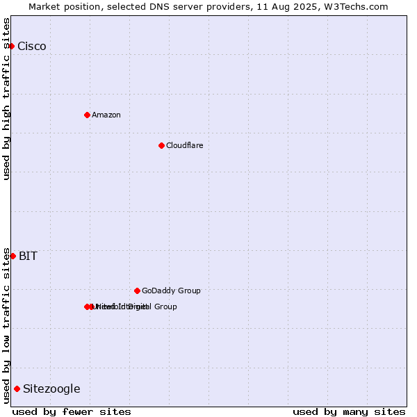 Market position of Sitezoogle vs. BIT vs. Cisco