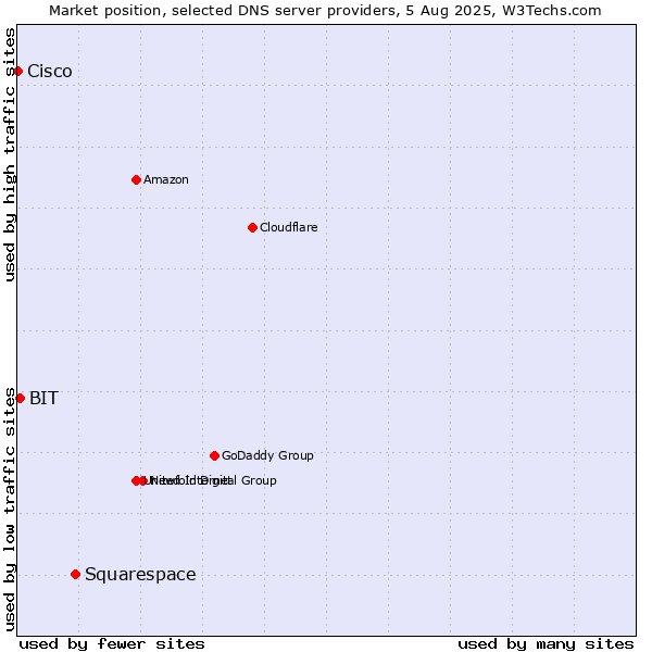 Market position of Squarespace vs. BIT vs. Cisco