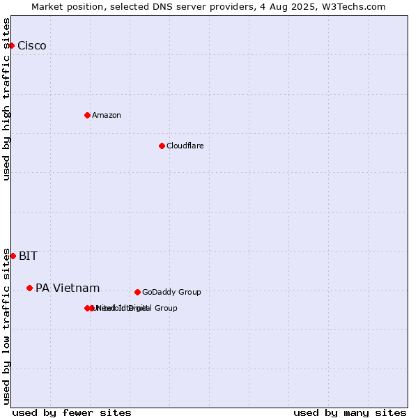 Market position of PA Vietnam vs. BIT vs. Cisco