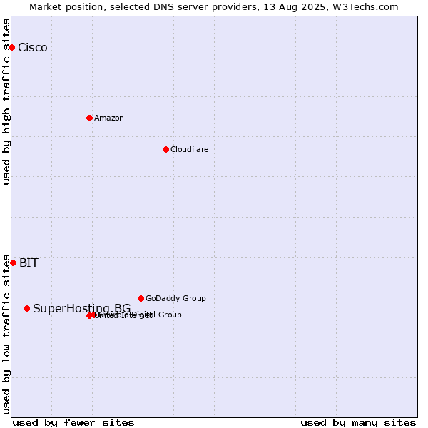Market position of SuperHosting.BG vs. BIT vs. Cisco