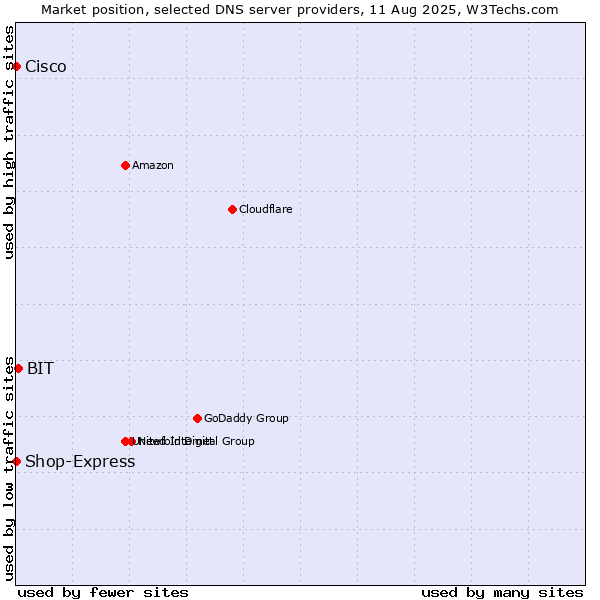 Market position of BIT vs. Shop-Express vs. Cisco