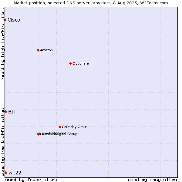 Market position of we22 vs. BIT vs. Cisco