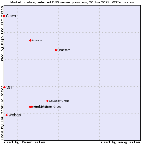 Market position of webgo vs. BIT vs. Cisco