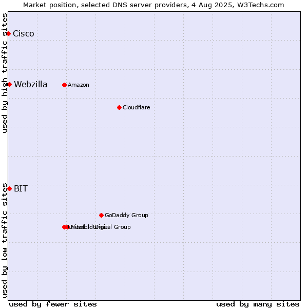 Market position of BIT vs. Webzilla vs. Cisco